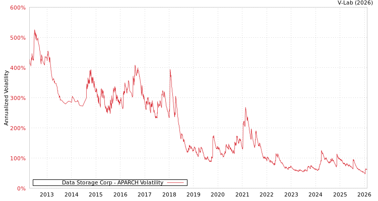 graph of Data Storage Corp APARCH