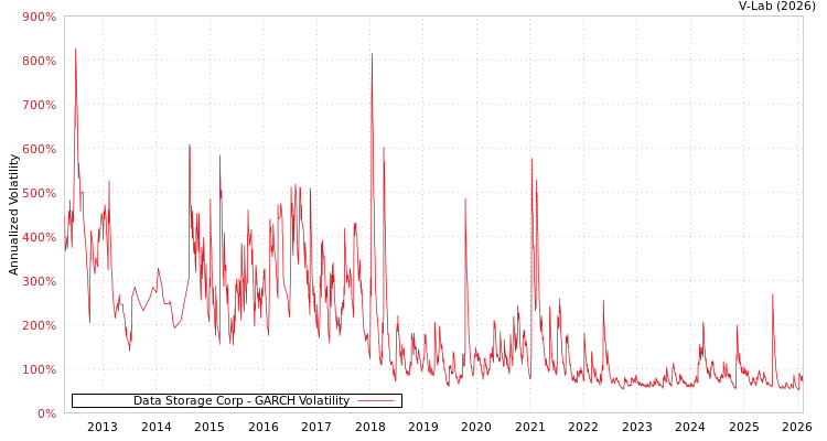 graph of Data Storage Corp GARCH