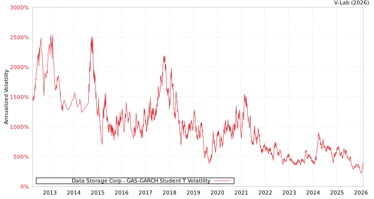 graph of Data Storage Corp GAS-GARCH-T