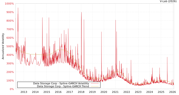 graph of Data Storage Corp SGARCH