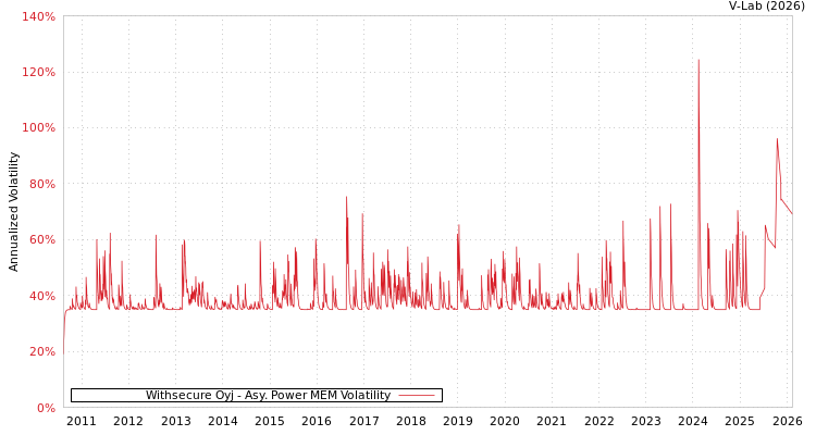 graph of Withsecure Oyj APMEM