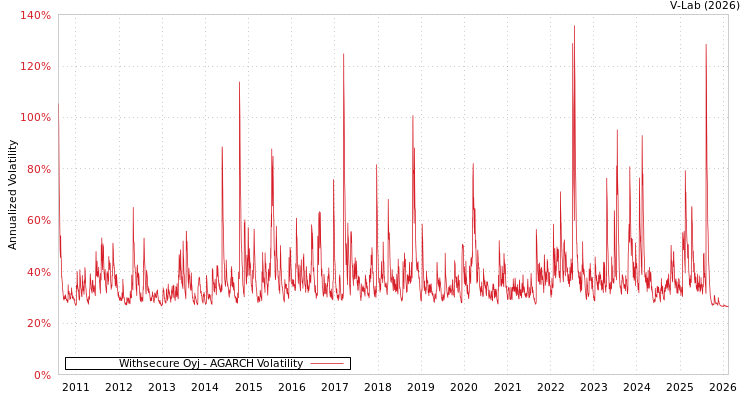 graph of Withsecure Oyj AGARCH