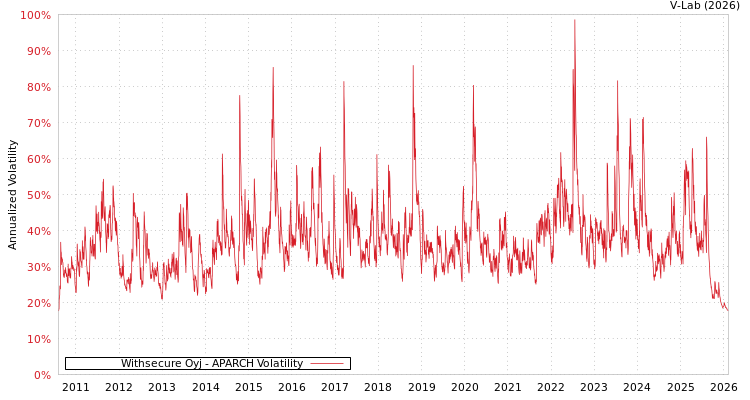 graph of Withsecure Oyj APARCH