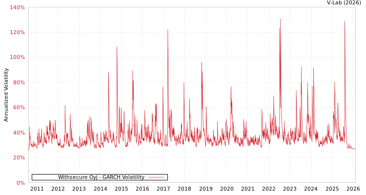 graph of Withsecure Oyj GARCH