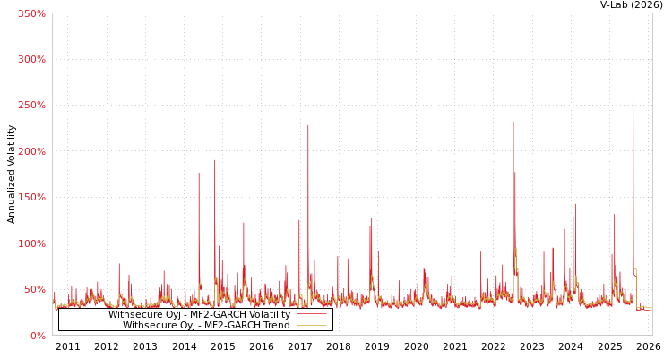 graph of Withsecure Oyj MF2-GARCH
