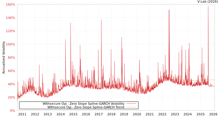 graph of Withsecure Oyj S0GARCH