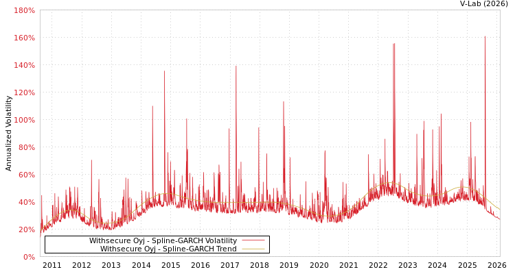 graph of Withsecure Oyj SGARCH