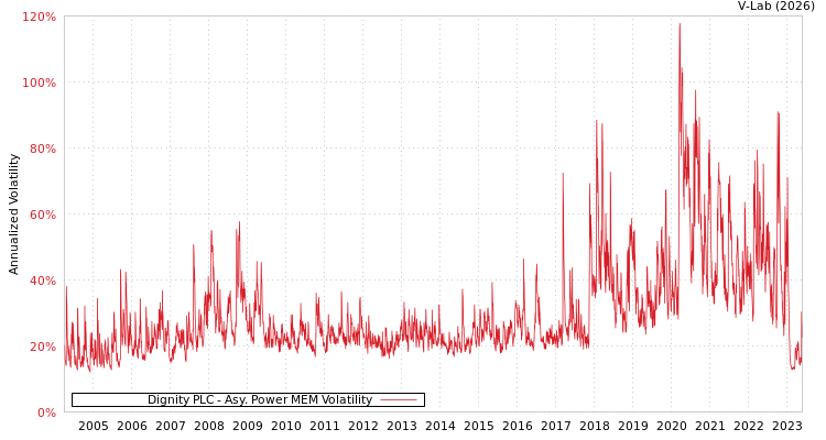 graph of Dignity PLC APMEM