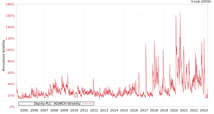 graph of Dignity PLC AGARCH