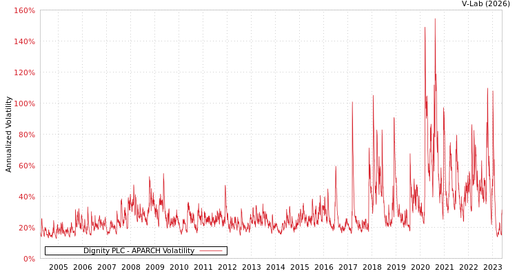 graph of Dignity PLC APARCH