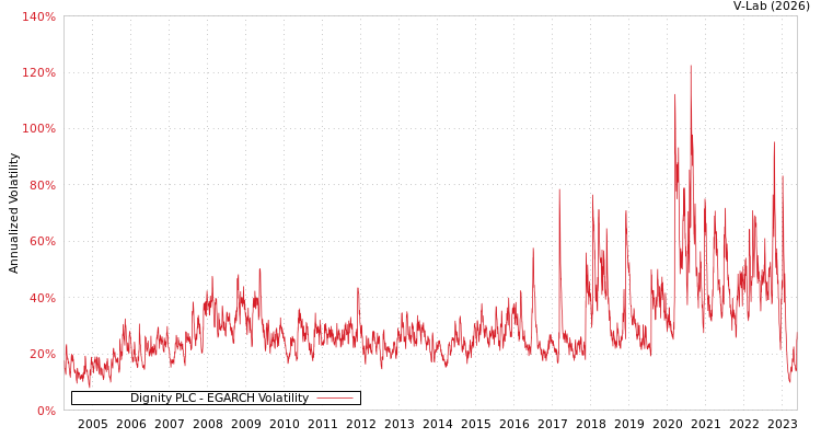 graph of Dignity PLC EGARCH