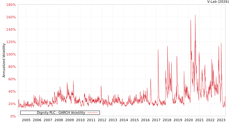 graph of Dignity PLC GARCH