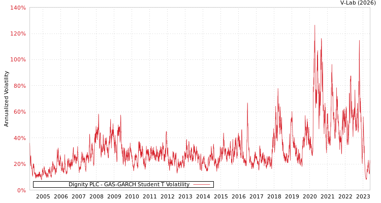 graph of Dignity PLC GAS-GARCH-T