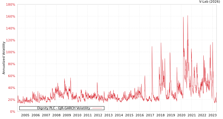 graph of Dignity PLC GJR-GARCH