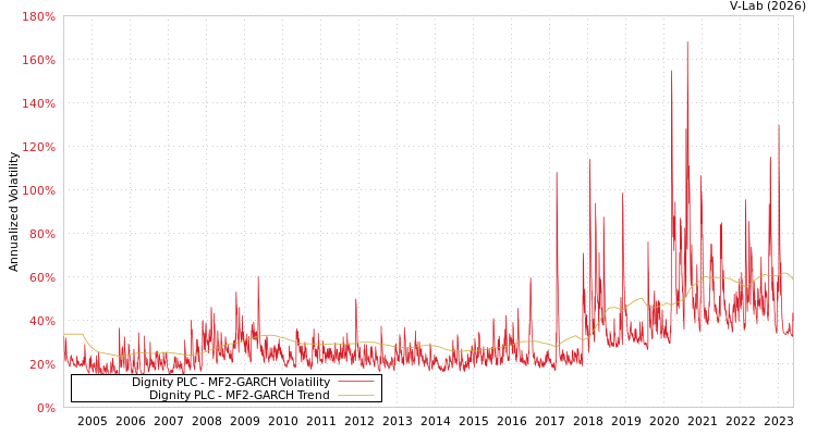 graph of Dignity PLC MF2-GARCH