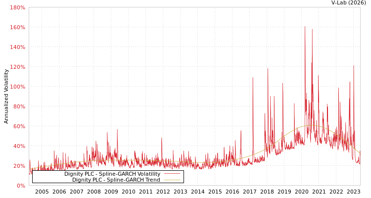graph of Dignity PLC SGARCH
