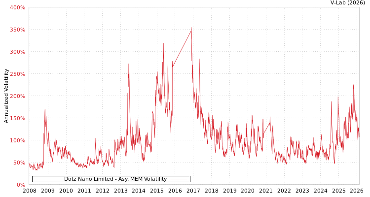 graph of Dotz Nano Limited AMEM