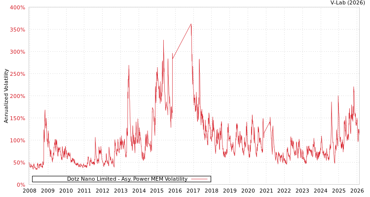 graph of Dotz Nano Limited APMEM