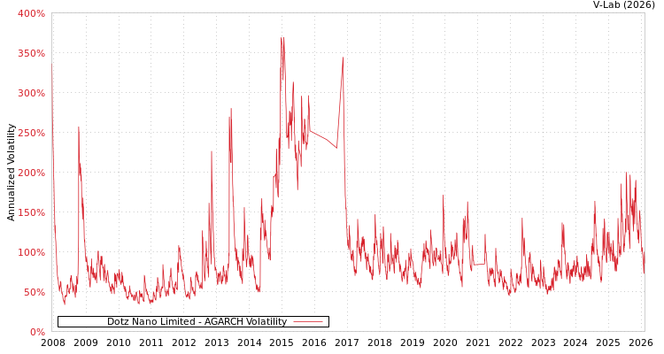 graph of Dotz Nano Limited AGARCH