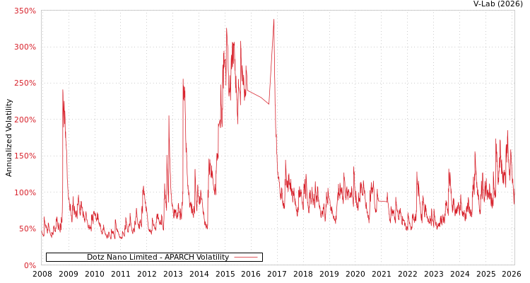 graph of Dotz Nano Limited APARCH