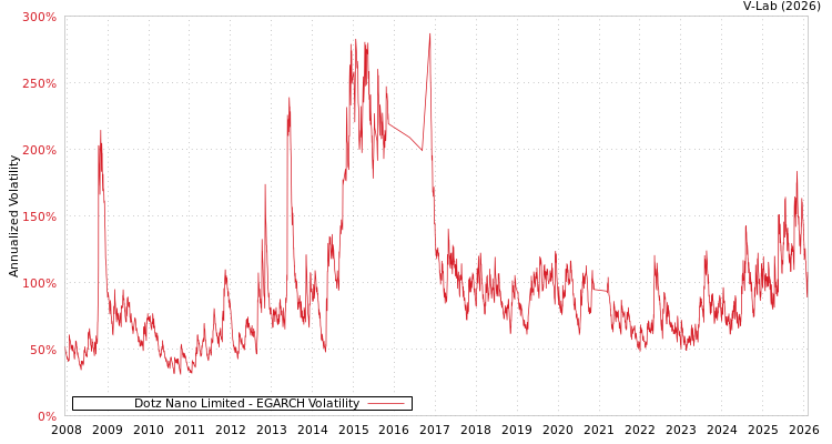 graph of Dotz Nano Limited EGARCH