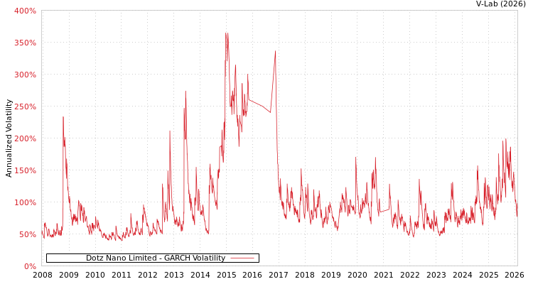graph of Dotz Nano Limited GARCH