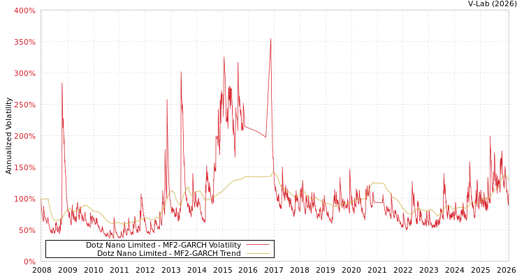 graph of Dotz Nano Limited MF2-GARCH