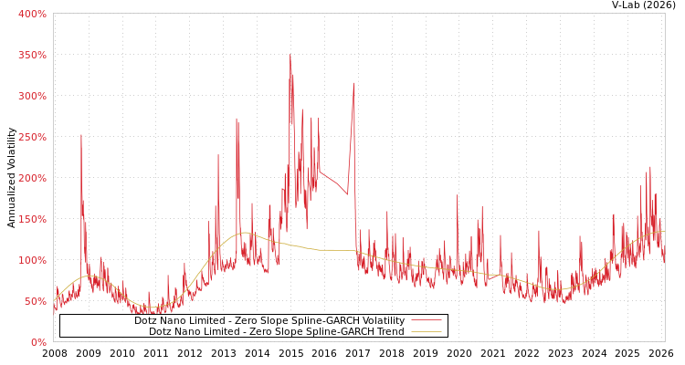 graph of Dotz Nano Limited S0GARCH