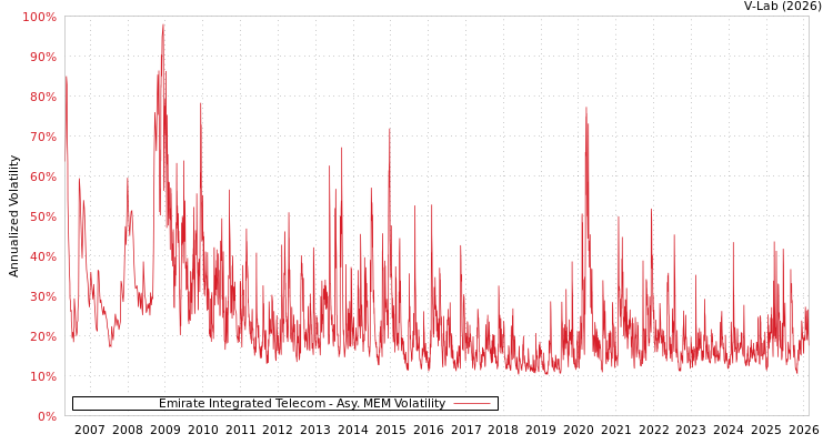 graph of Emirate Integrated Telecom AMEM