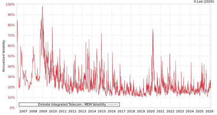 graph of Emirate Integrated Telecom MEM
