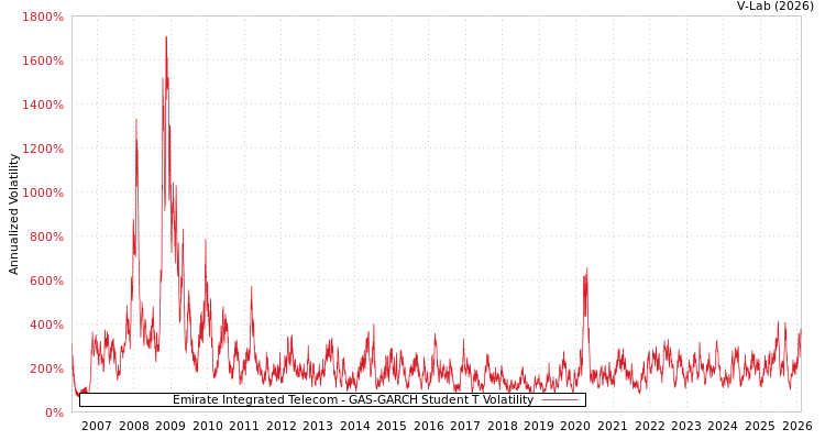 graph of Emirate Integrated Telecom GAS-GARCH-T
