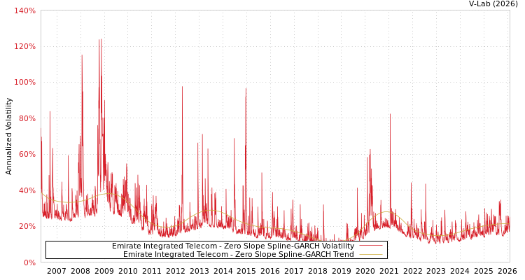 graph of Emirate Integrated Telecom S0GARCH