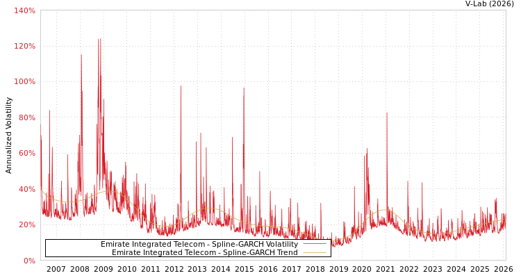 graph of Emirate Integrated Telecom SGARCH