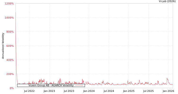 graph of Vuxen Group AB AGARCH