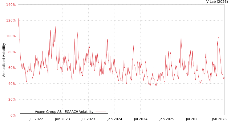 graph of Vuxen Group AB EGARCH