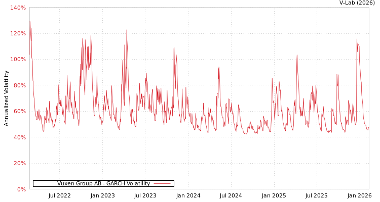 graph of Vuxen Group AB GARCH