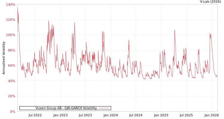 graph of Vuxen Group AB GJR-GARCH