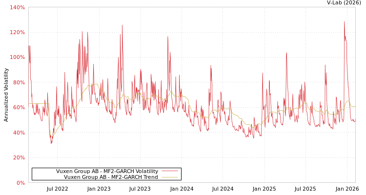 graph of Vuxen Group AB MF2-GARCH