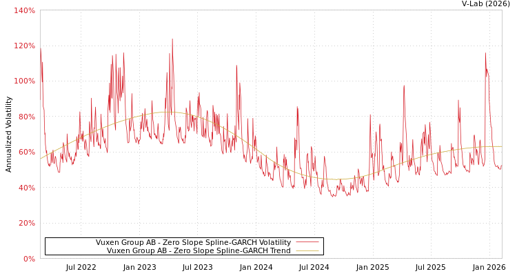 graph of Vuxen Group AB S0GARCH
