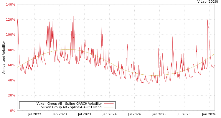 graph of Vuxen Group AB SGARCH