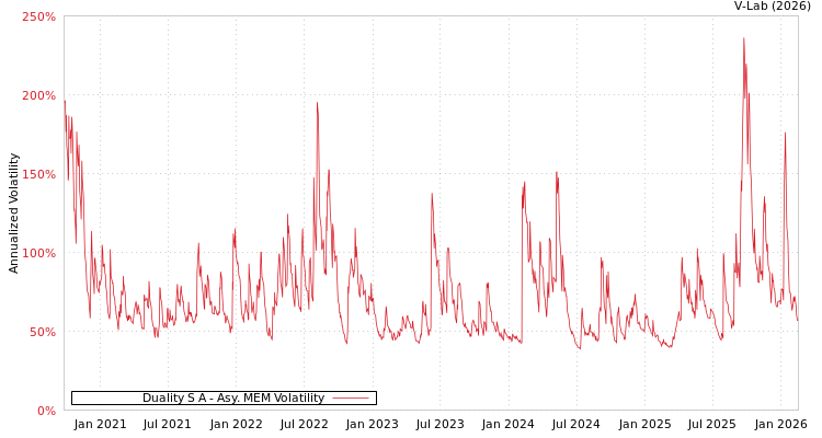 graph of Duality S A AMEM