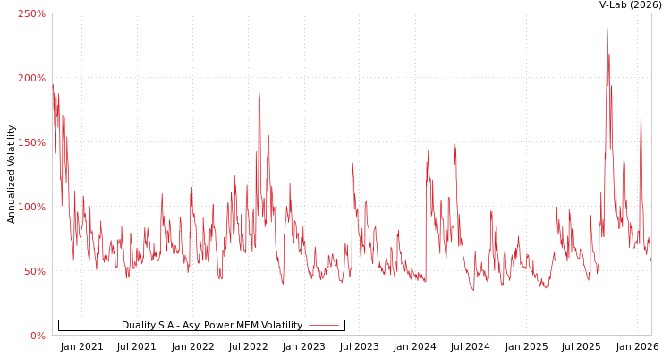graph of Duality S A APMEM