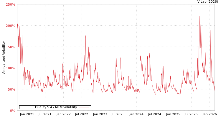 graph of Duality S A MEM