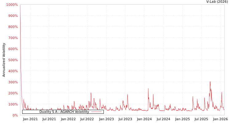 graph of Duality S A AGARCH