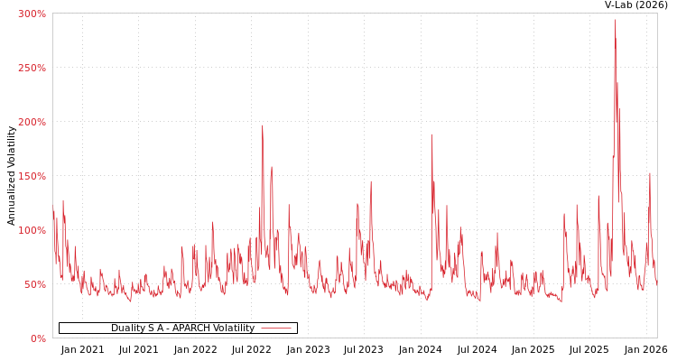 graph of Duality S A APARCH