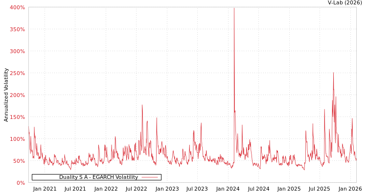 graph of Duality S A EGARCH