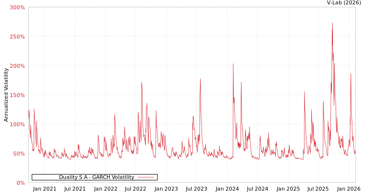 graph of Duality S A GARCH