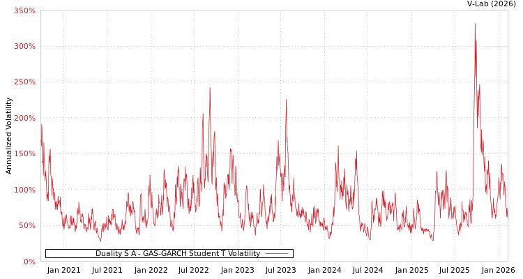graph of Duality S A GAS-GARCH-T