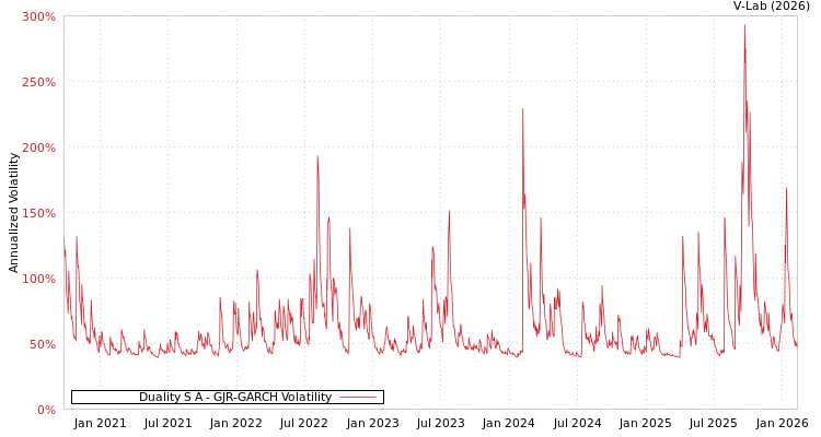 graph of Duality S A GJR-GARCH