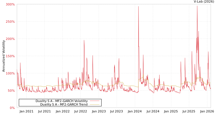 graph of Duality S A MF2-GARCH